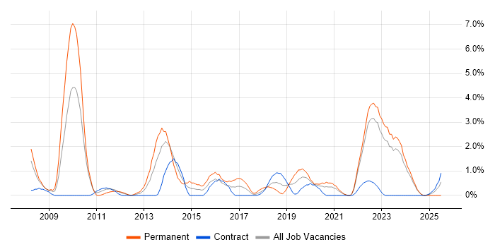 Job vacancy trend for Ruby on Rails in County Antrim