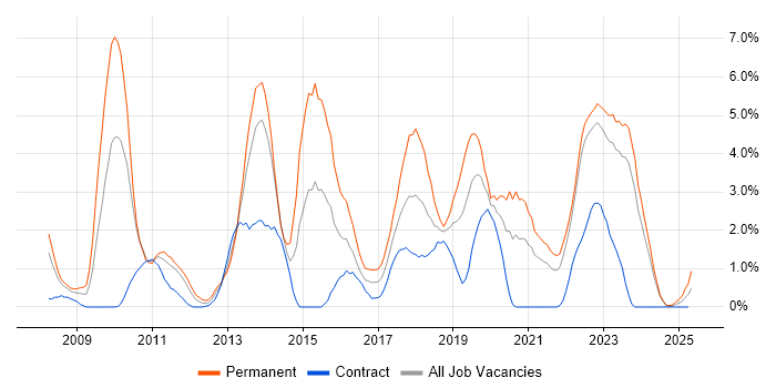 Job vacancy trend for Ruby in County Antrim Job vacancy trend for Ruby in County Antrim