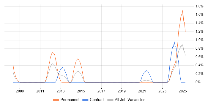 Job vacancy trend for Runbook in County Antrim Job vacancy trend for Runbook in County Antrim