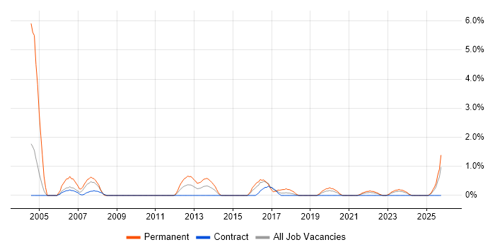 Sage job vacancy trend in County Antrim