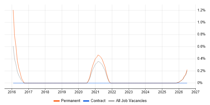 Sales Enablement job vacancy trend in County Antrim