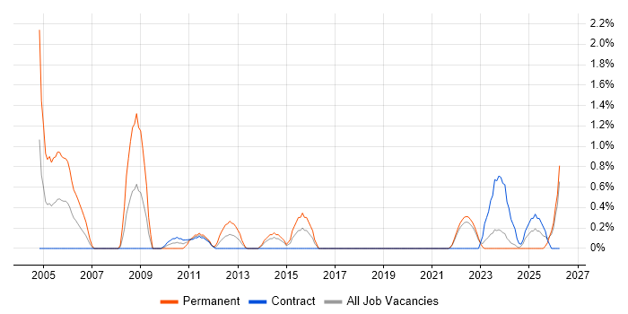 Sales Executive job vacancy trend in County Antrim