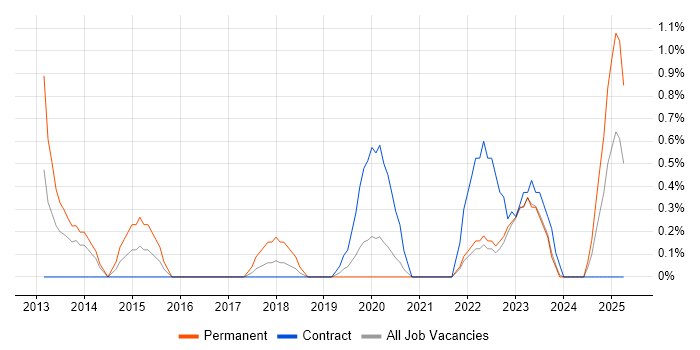 Job vacancy trend for Salesforce Service Cloud in County Antrim Job vacancy trend for Salesforce Service Cloud in County Antrim