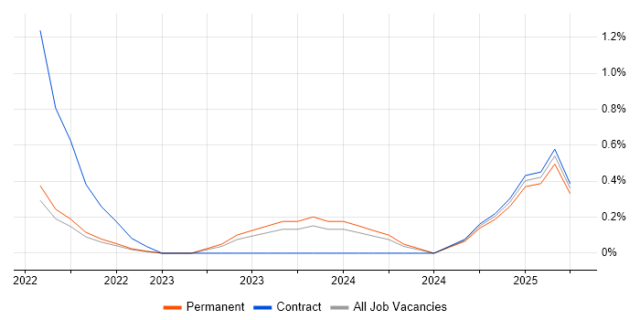 Job vacancy trend for Salesforce Solution Architect in County Antrim Job vacancy trend for Salesforce Solution Architect in County Antrim