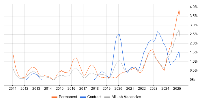 Job vacancy trend for Salesforce in County Antrim Job vacancy trend for Salesforce in County Antrim