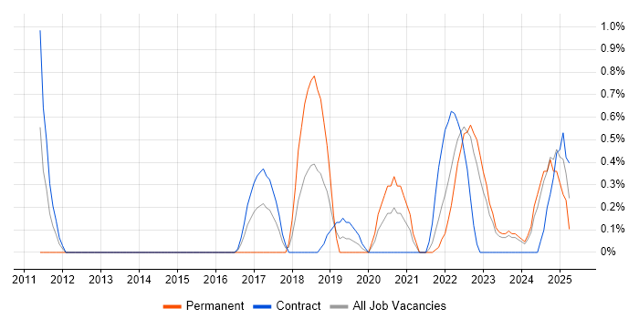 Job vacancy trend for SAML in County Antrim Job vacancy trend for SAML in County Antrim