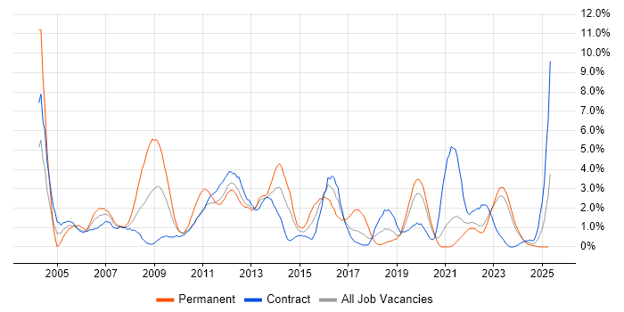 Job vacancy trend for SAN in County Antrim Job vacancy trend for SAN in County Antrim