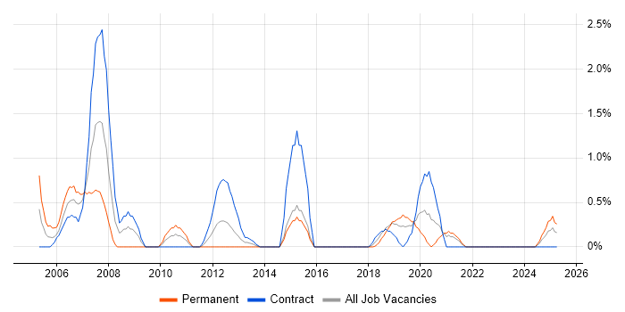 Job vacancy trend for SAP BW in County Antrim Job vacancy trend for SAP BW in County Antrim