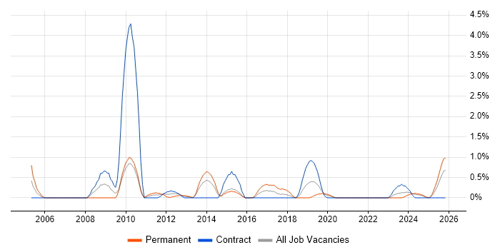 SAP CO job vacancy trend in County Antrim