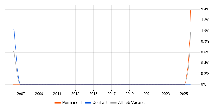 SAP Data Analyst job vacancy trend in County Antrim