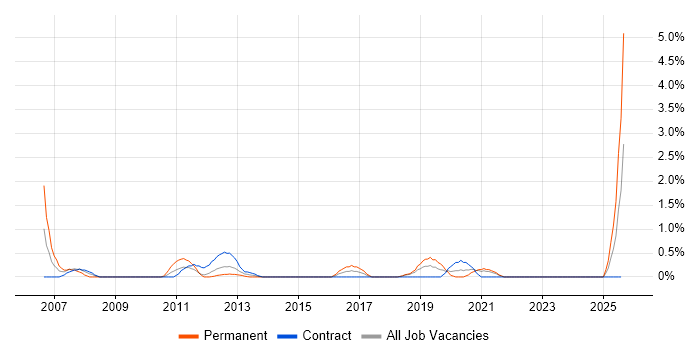Job vacancy trend for SAP ERP in County Antrim