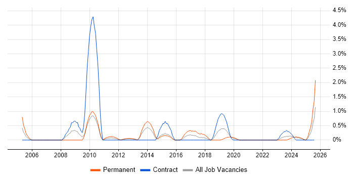 Job vacancy trend for SAP FI/CO in County Antrim
