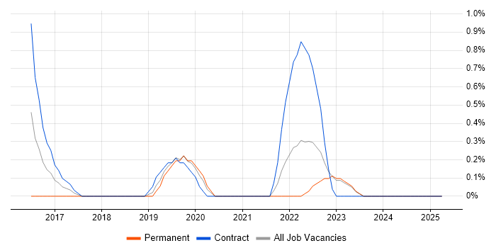 Job vacancy trend for SAP Fiori in County Antrim Job vacancy trend for SAP Fiori in County Antrim