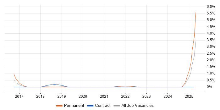 Job vacancy trend for SAP HANA in County Antrim Job vacancy trend for SAP HANA in County Antrim