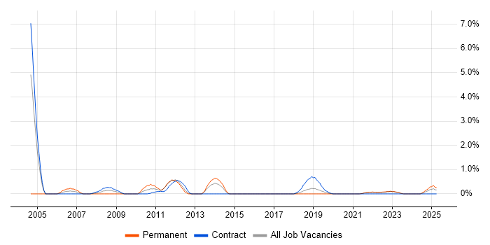 Job vacancy trend for SAP Implementation in County Antrim Job vacancy trend for SAP Implementation in County Antrim