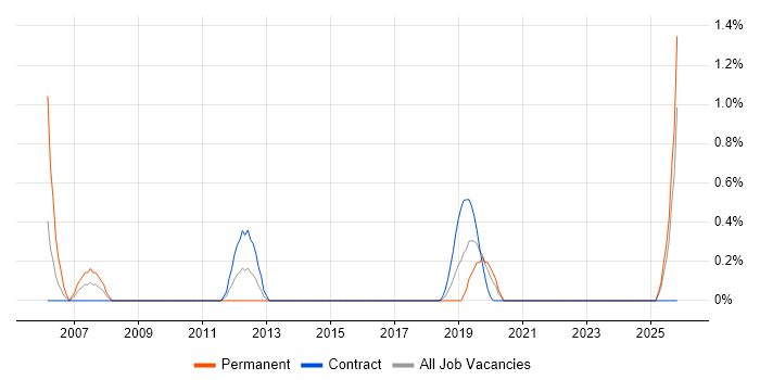 SAP Security job vacancy trend in County Antrim
