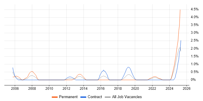 Job vacancy trend for Sarbanes-Oxley in County Antrim Job vacancy trend for Sarbanes-Oxley in County Antrim