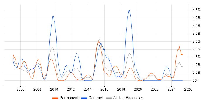 Job vacancy trend for SAS in County Antrim Job vacancy trend for SAS in County Antrim