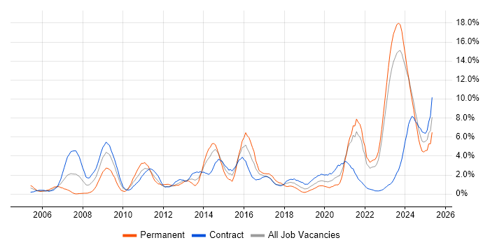 Job vacancy trend for SC Cleared in County Antrim Job vacancy trend for SC Cleared in County Antrim