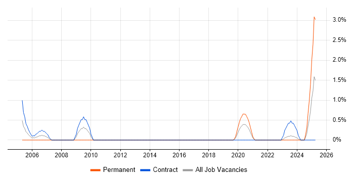Job vacancy trend for SCADA in County Antrim Job vacancy trend for SCADA in County Antrim