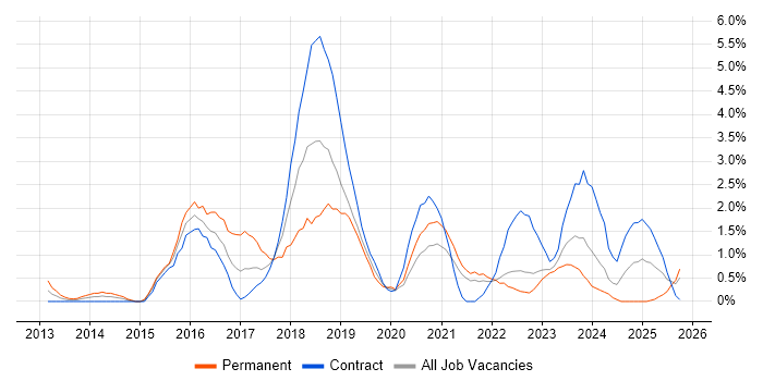 Scala job vacancy trend in County Antrim