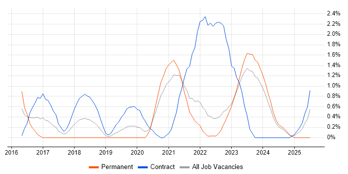 Job vacancy trend for Scaled Agile Framework in County Antrim Job vacancy trend for Scaled Agile Framework in County Antrim
