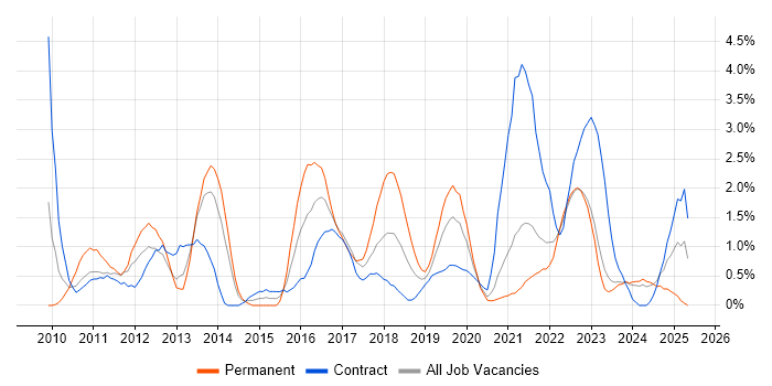 Job vacancy trend for SCCM in County Antrim Job vacancy trend for SCCM in County Antrim