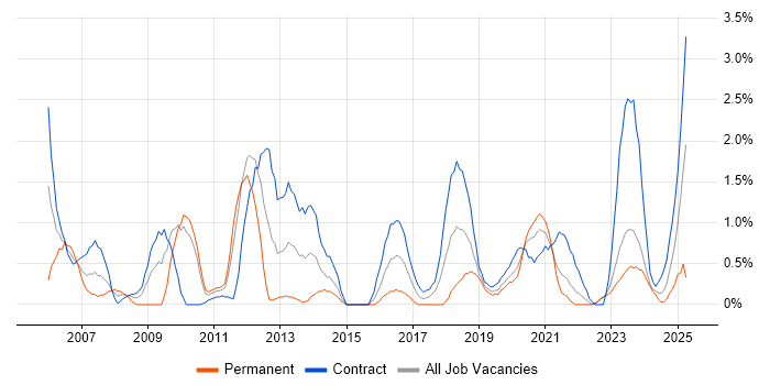 Job vacancy trend for Scenario Testing in County Antrim Job vacancy trend for Scenario Testing in County Antrim