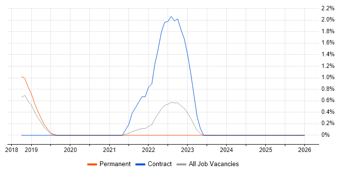 scikit-learn job vacancy trend in County Antrim