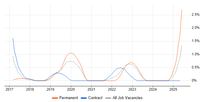 Job vacancy trend for SD-WAN in County Antrim Job vacancy trend for SD-WAN in County Antrim