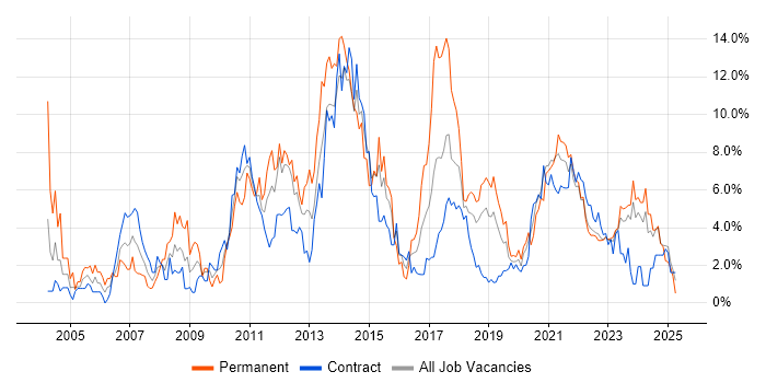 Job vacancy trend for SDLC in County Antrim Job vacancy trend for SDLC in County Antrim