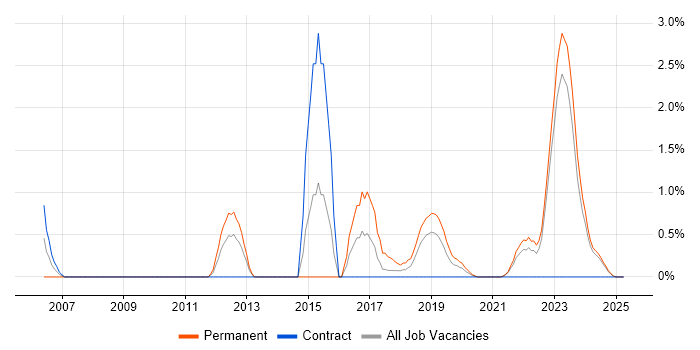 Job vacancy trend for Security Architecture in County Antrim Job vacancy trend for Security Architecture in County Antrim