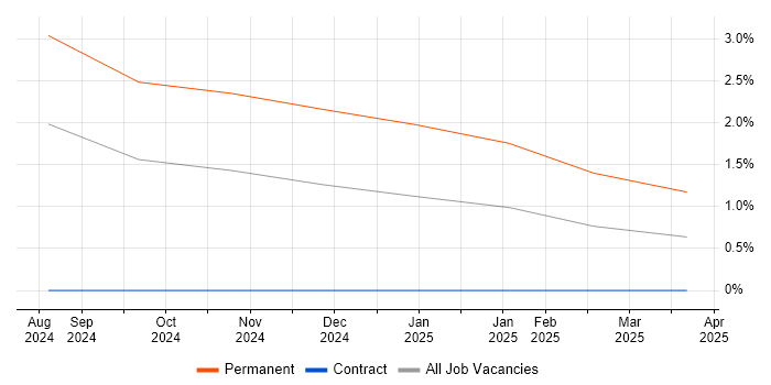 Job vacancy trend for Security Auditor in County Antrim Job vacancy trend for Security Auditor in County Antrim