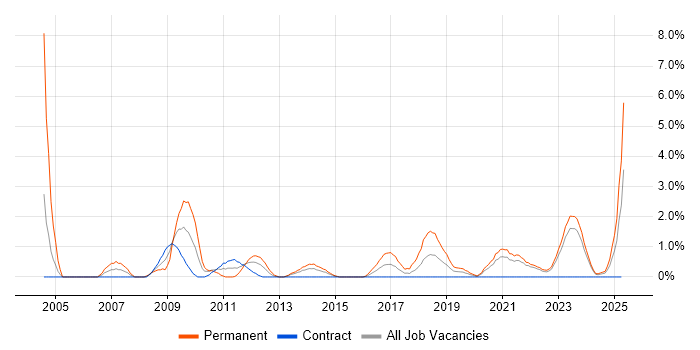 Job vacancy trend for Security Management in County Antrim Job vacancy trend for Security Management in County Antrim