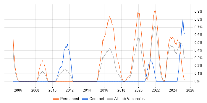 Job vacancy trend for Security Manager in County Antrim Job vacancy trend for Security Manager in County Antrim