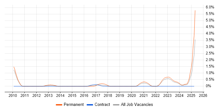 Job vacancy trend for Security Monitoring in County Antrim Job vacancy trend for Security Monitoring in County Antrim