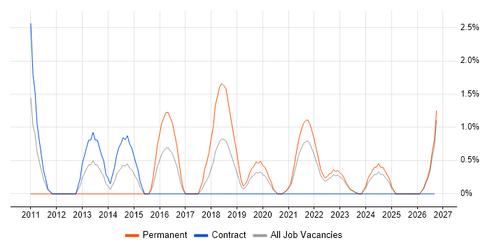 Security Operations Centre job vacancy trend in County Antrim
