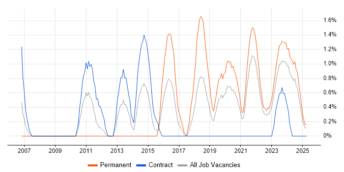 Job vacancy trend for Security Operations in County Antrim Job vacancy trend for Security Operations in County Antrim