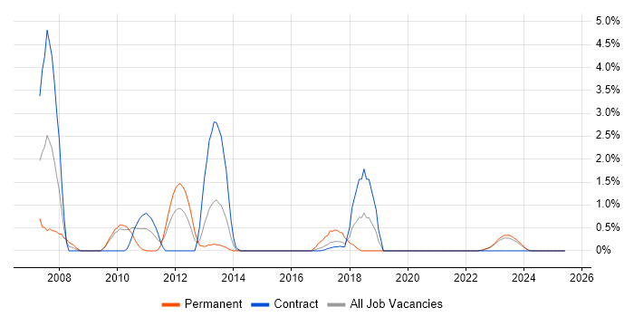 Job vacancy trend for Security Patching in County Antrim