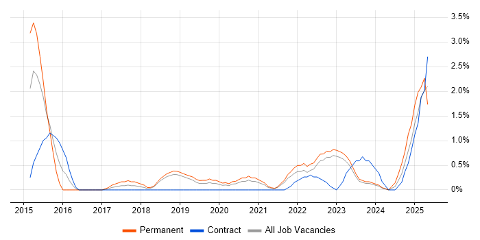 Job vacancy trend for Security Posture in County Antrim Job vacancy trend for Security Posture in County Antrim