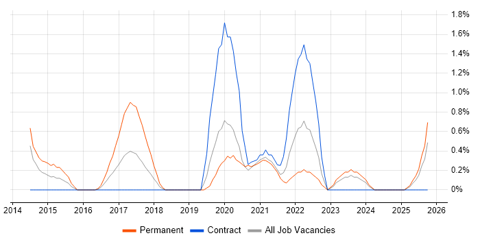 Security Testing job vacancy trend in County Antrim Security Testing job vacancy trend in County Antrim