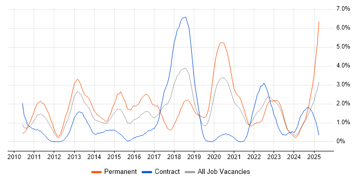Job vacancy trend for Selenium in County Antrim