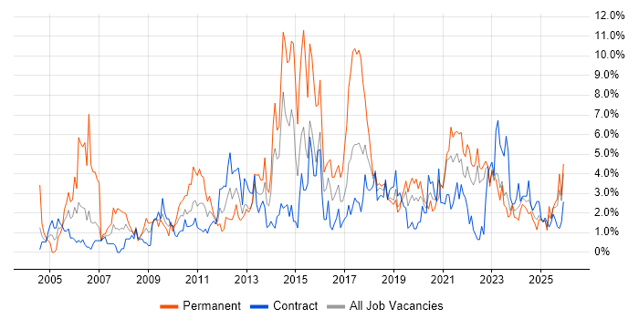 Self-Motivation job vacancy trend in County Antrim