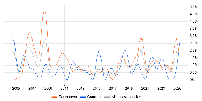 Job vacancy trend for Senior Analyst in County Antrim Job vacancy trend for Senior Analyst in County Antrim