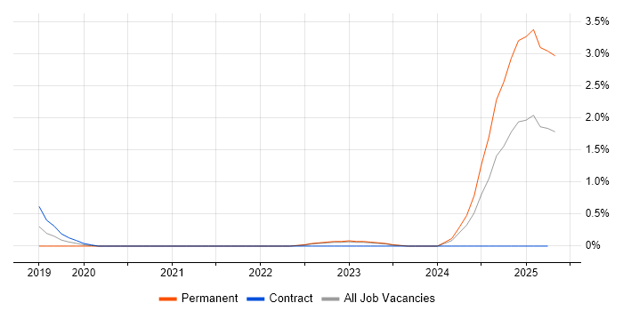 Job vacancy trend for Senior Auditor in County Antrim