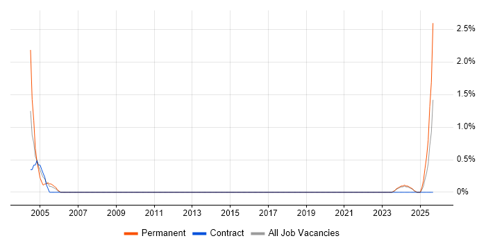 Senior Bid Manager job vacancy trend in County Antrim Senior Bid Manager job vacancy trend in County Antrim