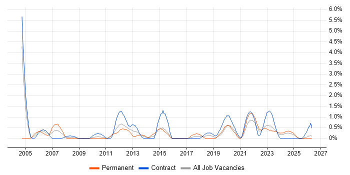 Senior Business Analyst job vacancy trend in County Antrim
