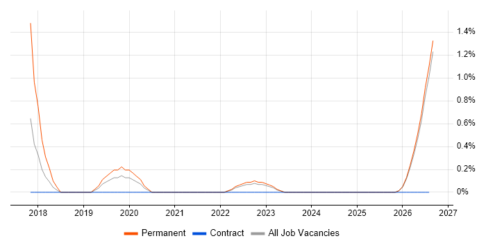 Senior Business Consultant job vacancy trend in County Antrim