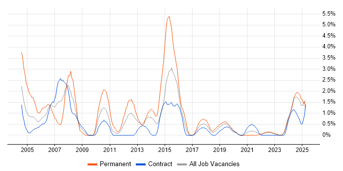 Job vacancy trend for Senior Consultant in County Antrim Job vacancy trend for Senior Consultant in County Antrim