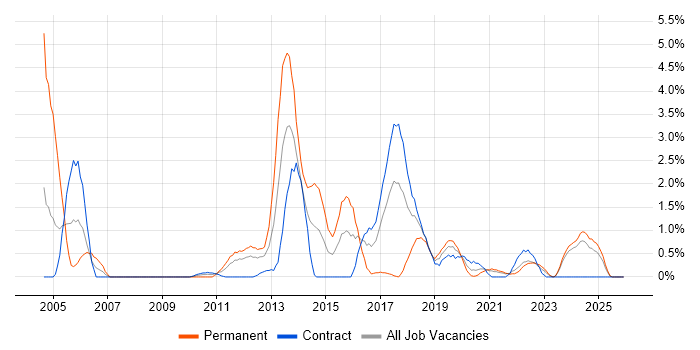 Senior C# Developer job vacancy trend in County Antrim